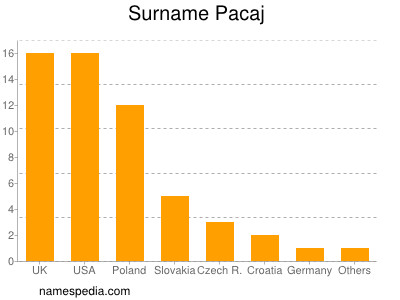 Surname Pacaj