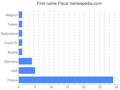 Vornamen Pacal