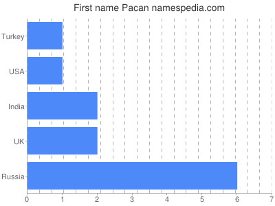 Vornamen Pacan