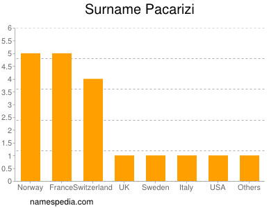 Surname Pacarizi