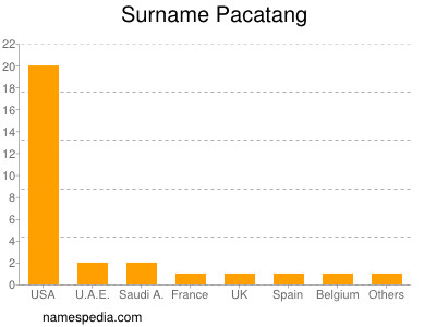 Familiennamen Pacatang