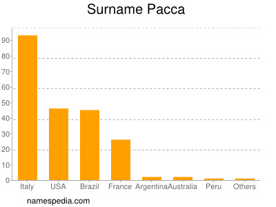 Familiennamen Pacca