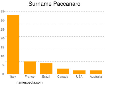Familiennamen Paccanaro