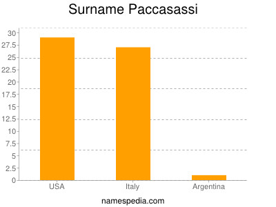 Familiennamen Paccasassi