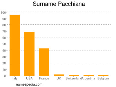 Familiennamen Pacchiana