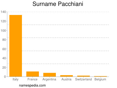 Familiennamen Pacchiani