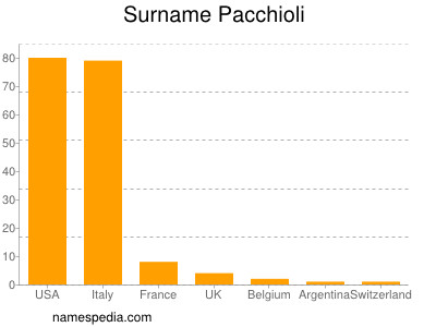 Familiennamen Pacchioli