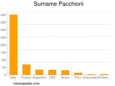 Surname Pacchioni