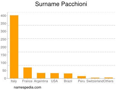 nom Pacchioni