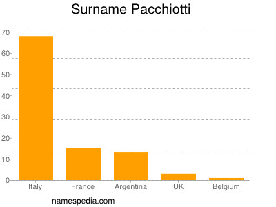 Surname Pacchiotti