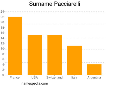 Familiennamen Pacciarelli