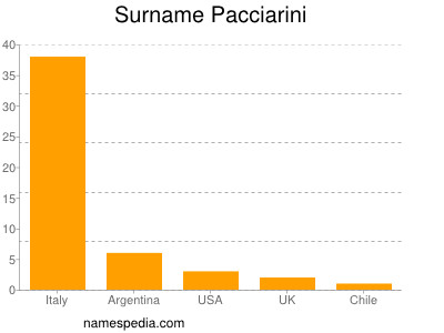 Familiennamen Pacciarini