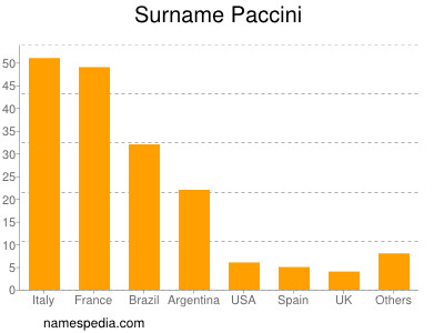 nom Paccini