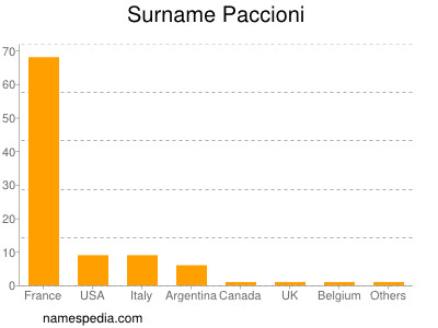 Familiennamen Paccioni