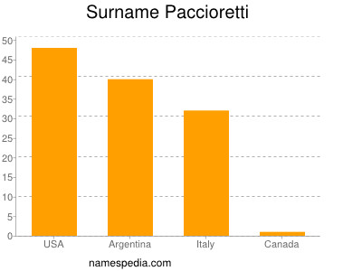 Surname Paccioretti