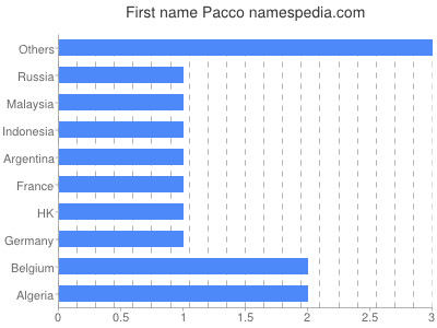 prenom Pacco