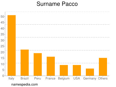 Familiennamen Pacco