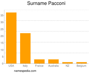 Surname Pacconi