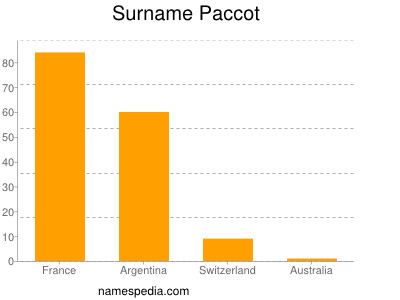 Familiennamen Paccot