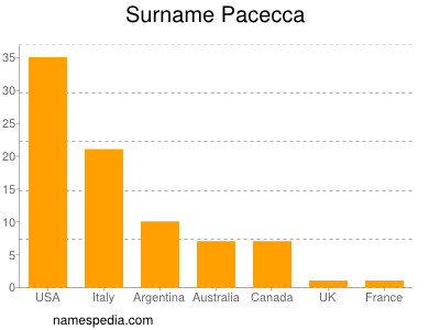 Familiennamen Pacecca