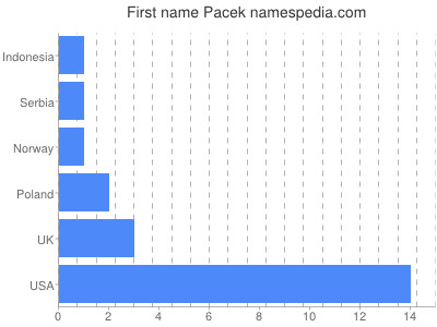 Vornamen Pacek