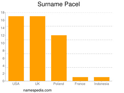 Familiennamen Pacel