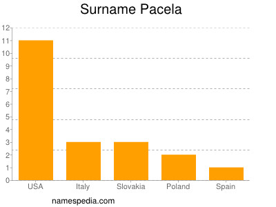 Familiennamen Pacela