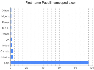 Vornamen Pacelli