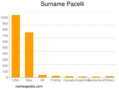 Familiennamen Pacelli