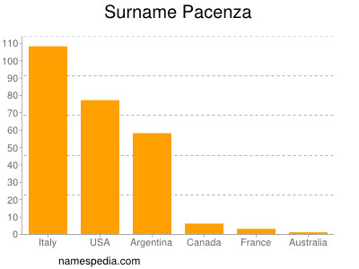 Familiennamen Pacenza
