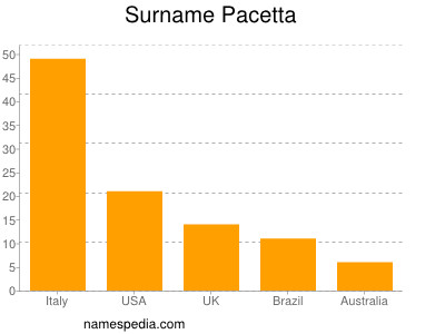 Familiennamen Pacetta