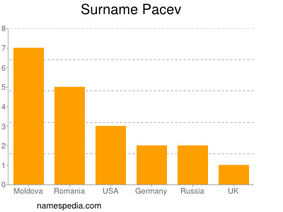Surname Pacev