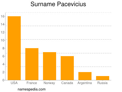 Surname Pacevicius