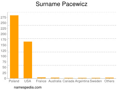 Surname Pacewicz