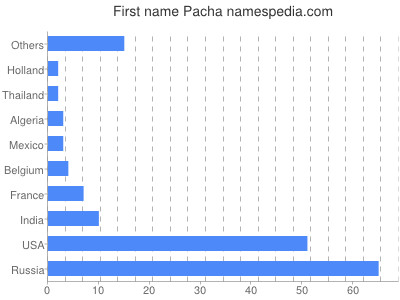 prenom Pacha