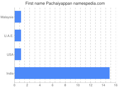 Given name Pachaiyappan