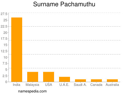 Surname Pachamuthu