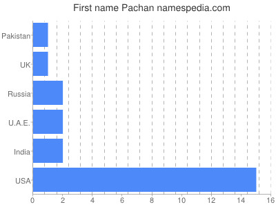 prenom Pachan