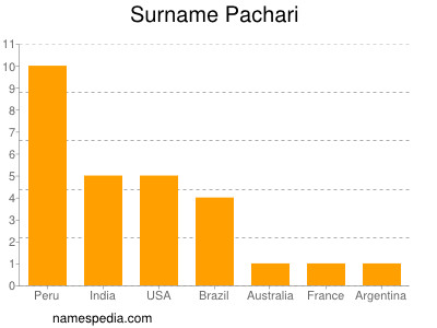 Familiennamen Pachari