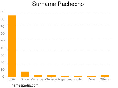 Familiennamen Pachecho