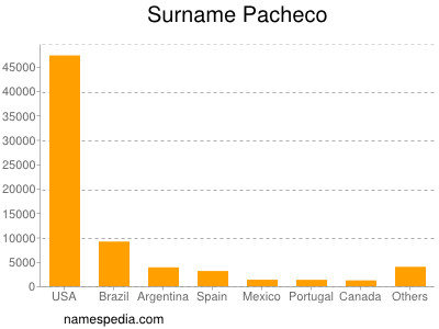 Familiennamen Pacheco