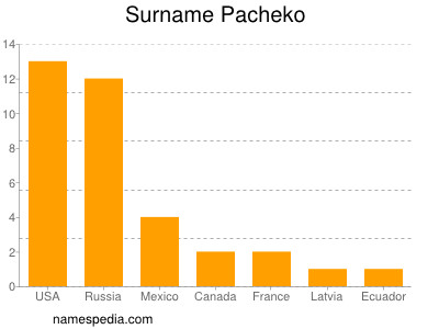 Familiennamen Pacheko