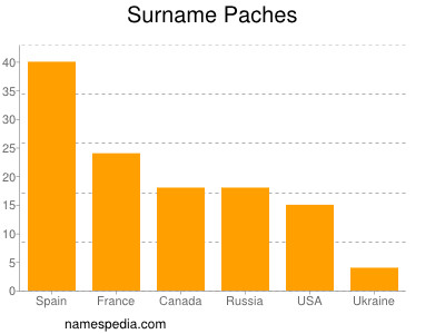 Surname Paches