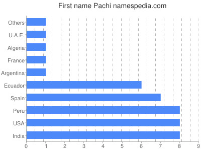 Vornamen Pachi