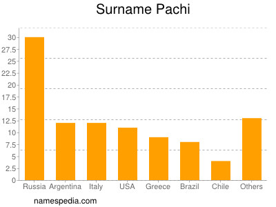 Familiennamen Pachi