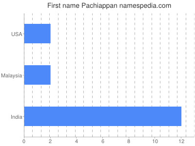 Vornamen Pachiappan