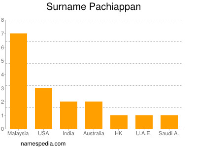 Familiennamen Pachiappan