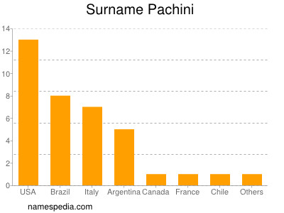 Familiennamen Pachini