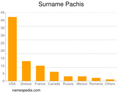 Surname Pachis