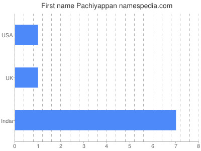 Given name Pachiyappan